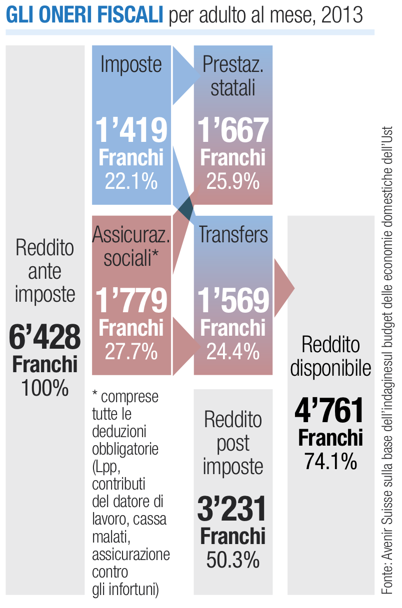 oneri fiscali