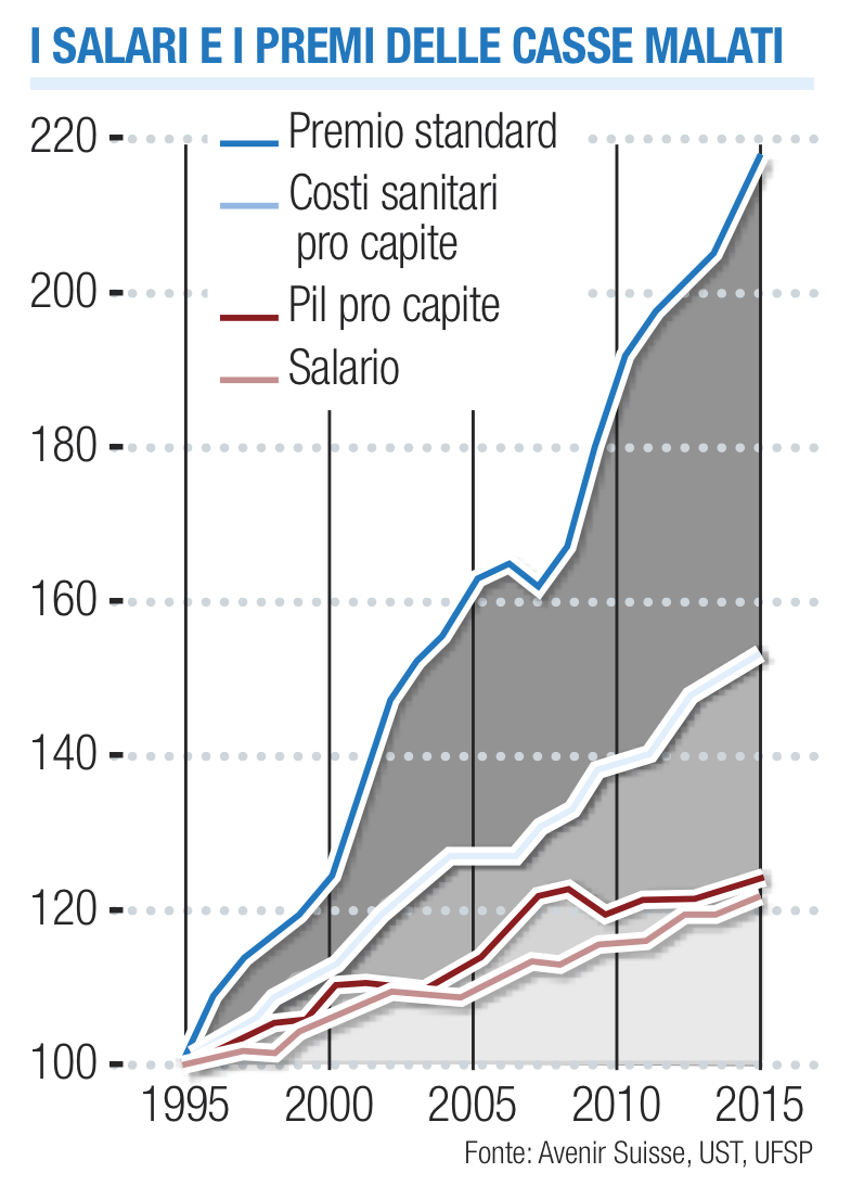 premi casse malati