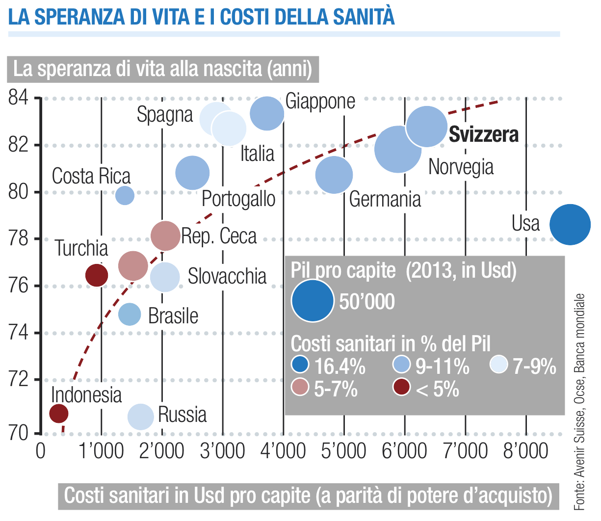 speranza di vita costi sanità