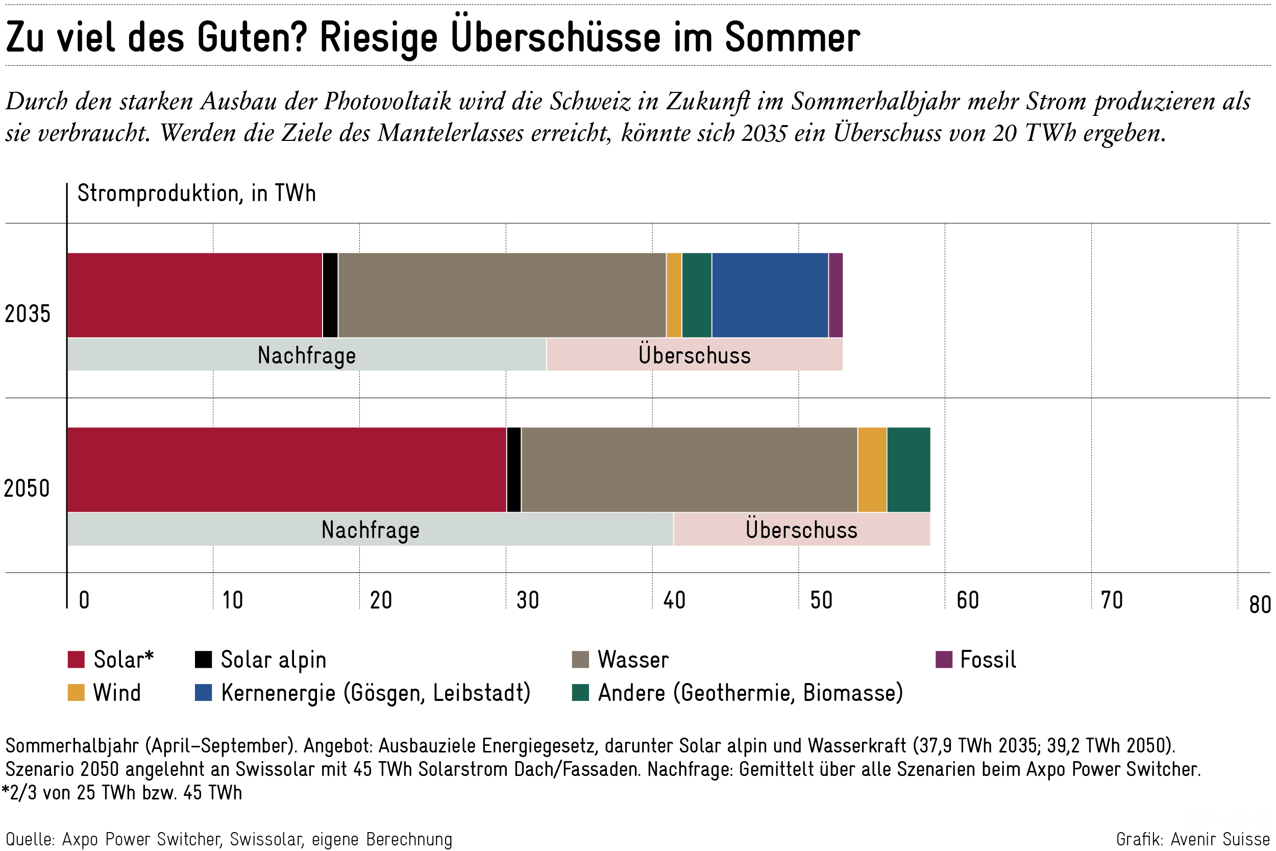 Riesige Stromüberschüsse im Sommer: 20 TWh im Jahr 2035, falls die Ziele des Mantelerlasses erreicht werden.
